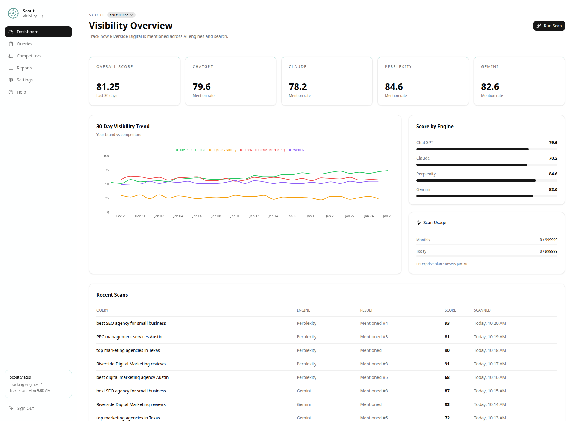 Scout Builder dashboard showing weekly visibility tracking and progress over time